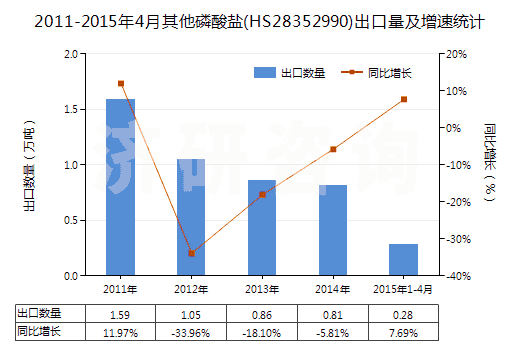2011-2015年4月其他磷酸鹽(HS28352990)出口量及增速統(tǒng)計(jì) 2011-2015年4月其他磷酸鹽(HS28352990)出口量及增速統(tǒng)計(jì)